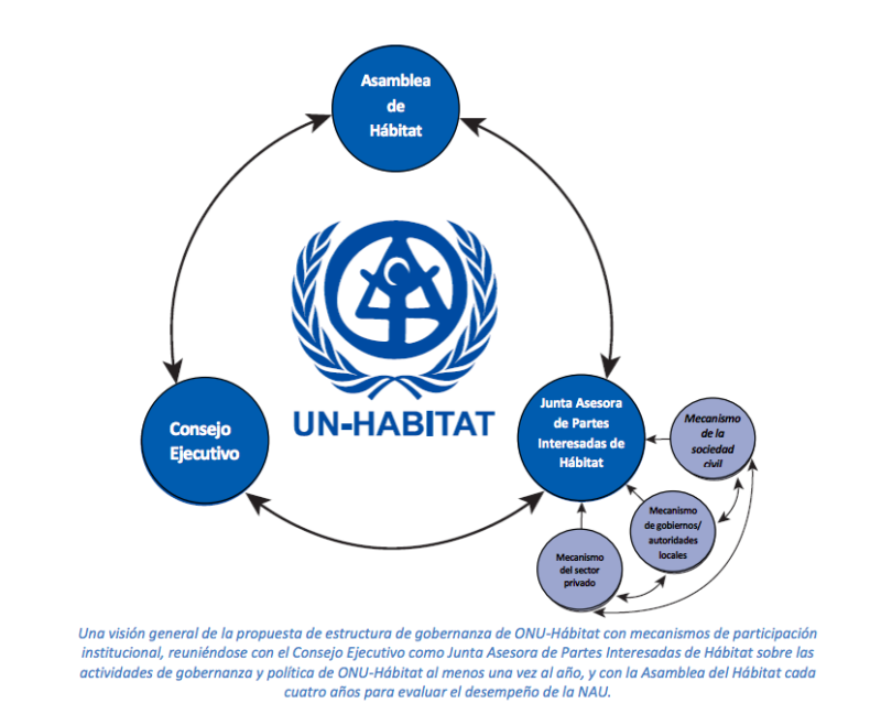 Estructuras De Gobernanza De Onu H Bitat Propuesta Para Una Mayor Participaci N De Las Partes